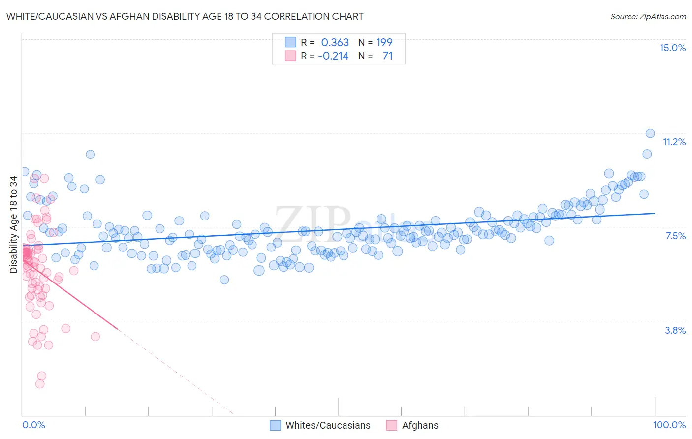 White/Caucasian vs Afghan Disability Age 18 to 34