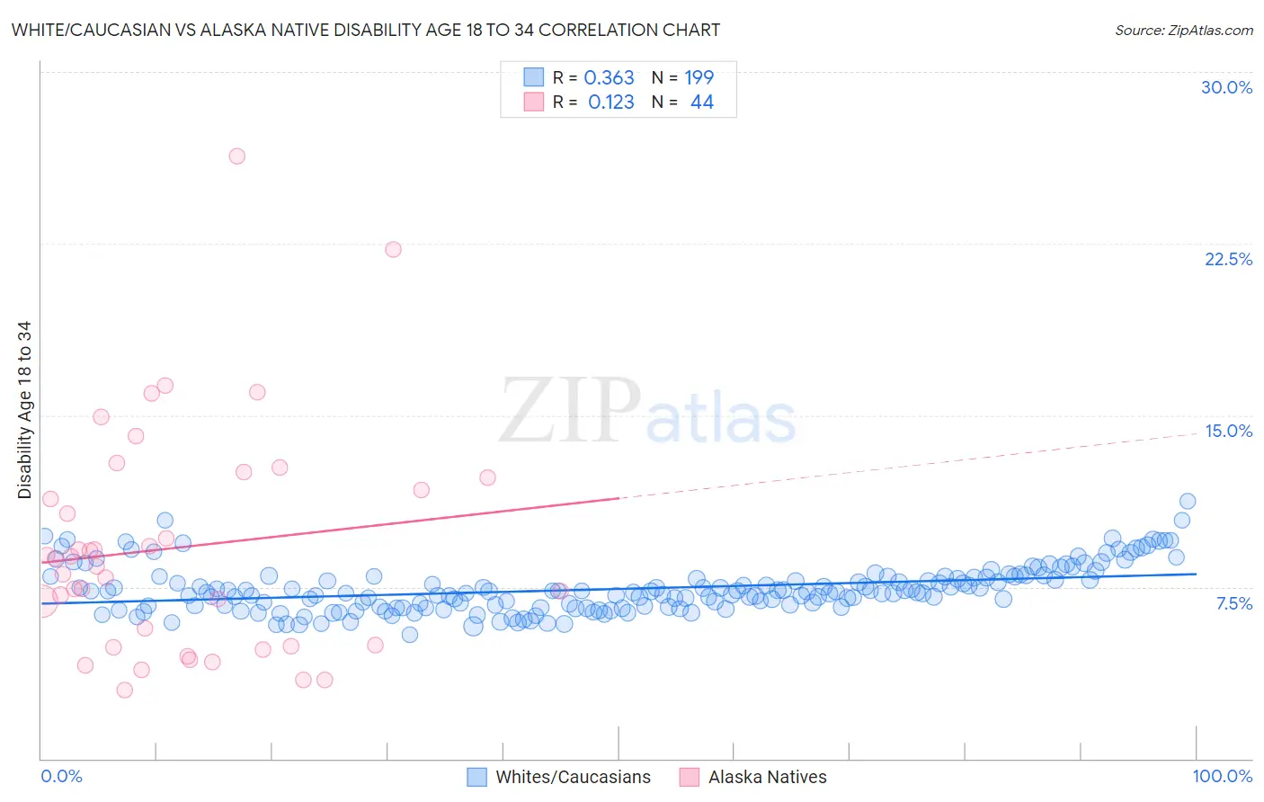 White/Caucasian vs Alaska Native Disability Age 18 to 34
