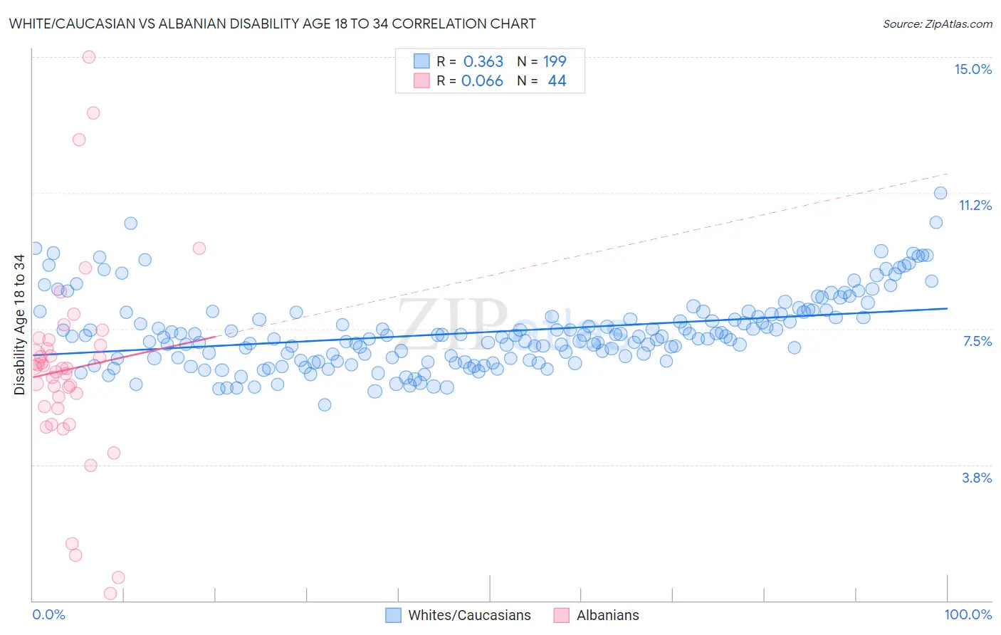 White/Caucasian vs Albanian Disability Age 18 to 34