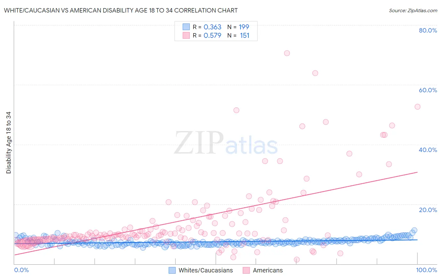 White/Caucasian vs American Disability Age 18 to 34