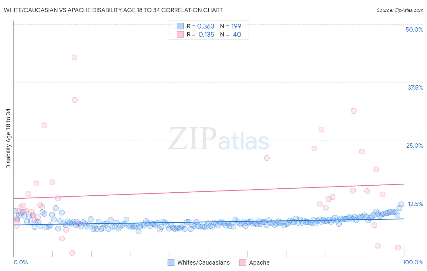 White/Caucasian vs Apache Disability Age 18 to 34