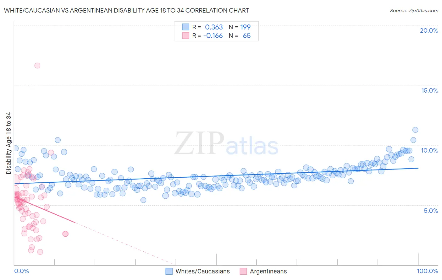 White/Caucasian vs Argentinean Disability Age 18 to 34