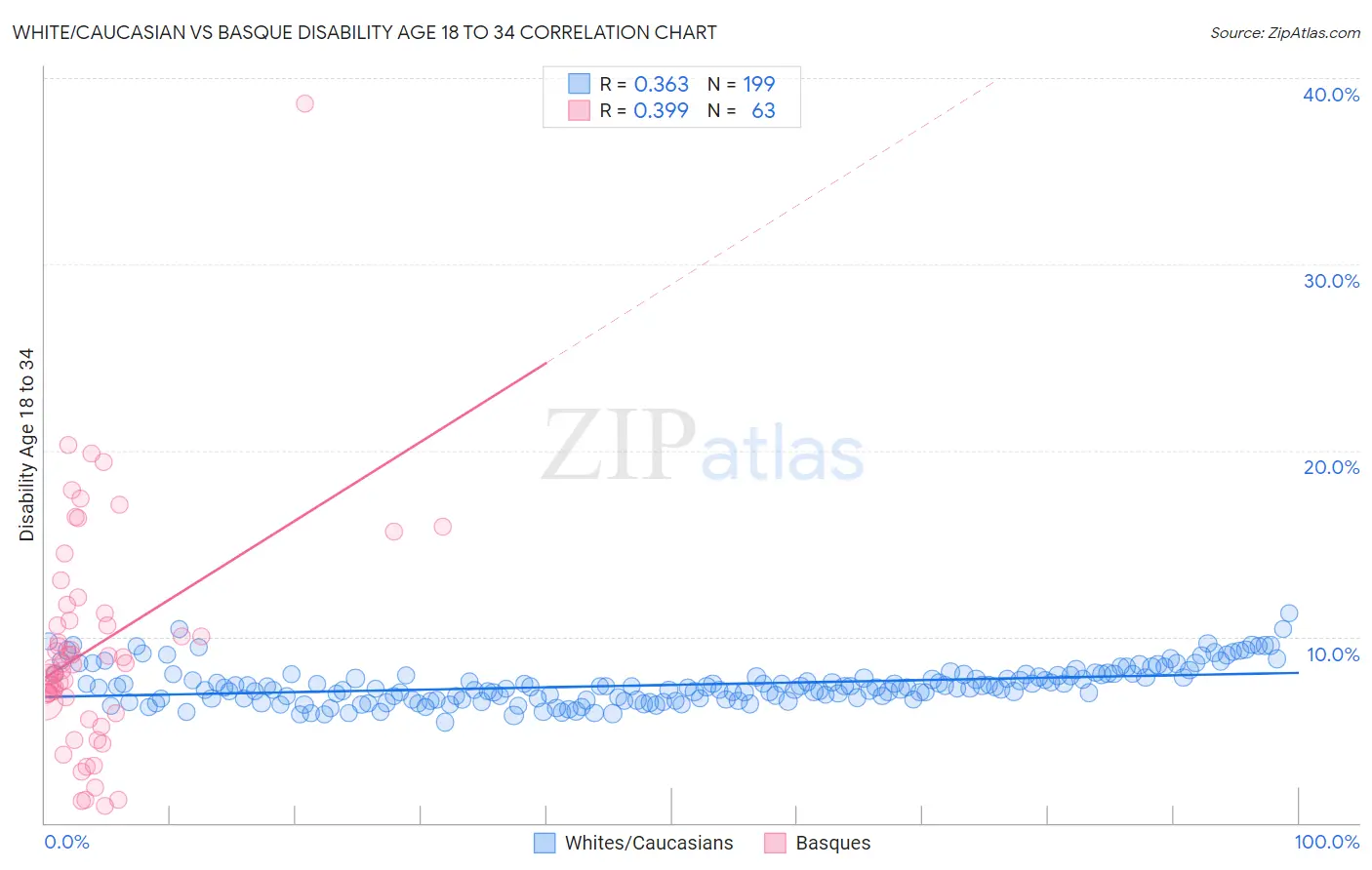 White/Caucasian vs Basque Disability Age 18 to 34