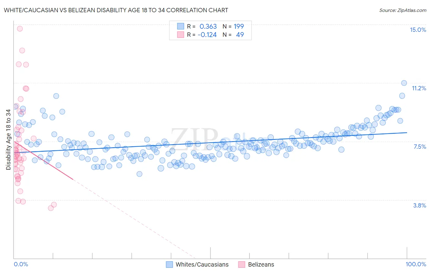 White/Caucasian vs Belizean Disability Age 18 to 34