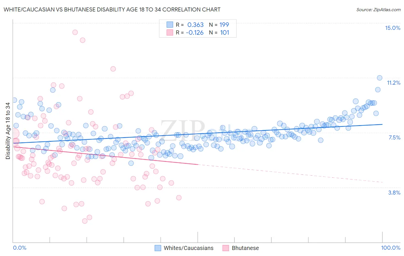 White/Caucasian vs Bhutanese Disability Age 18 to 34