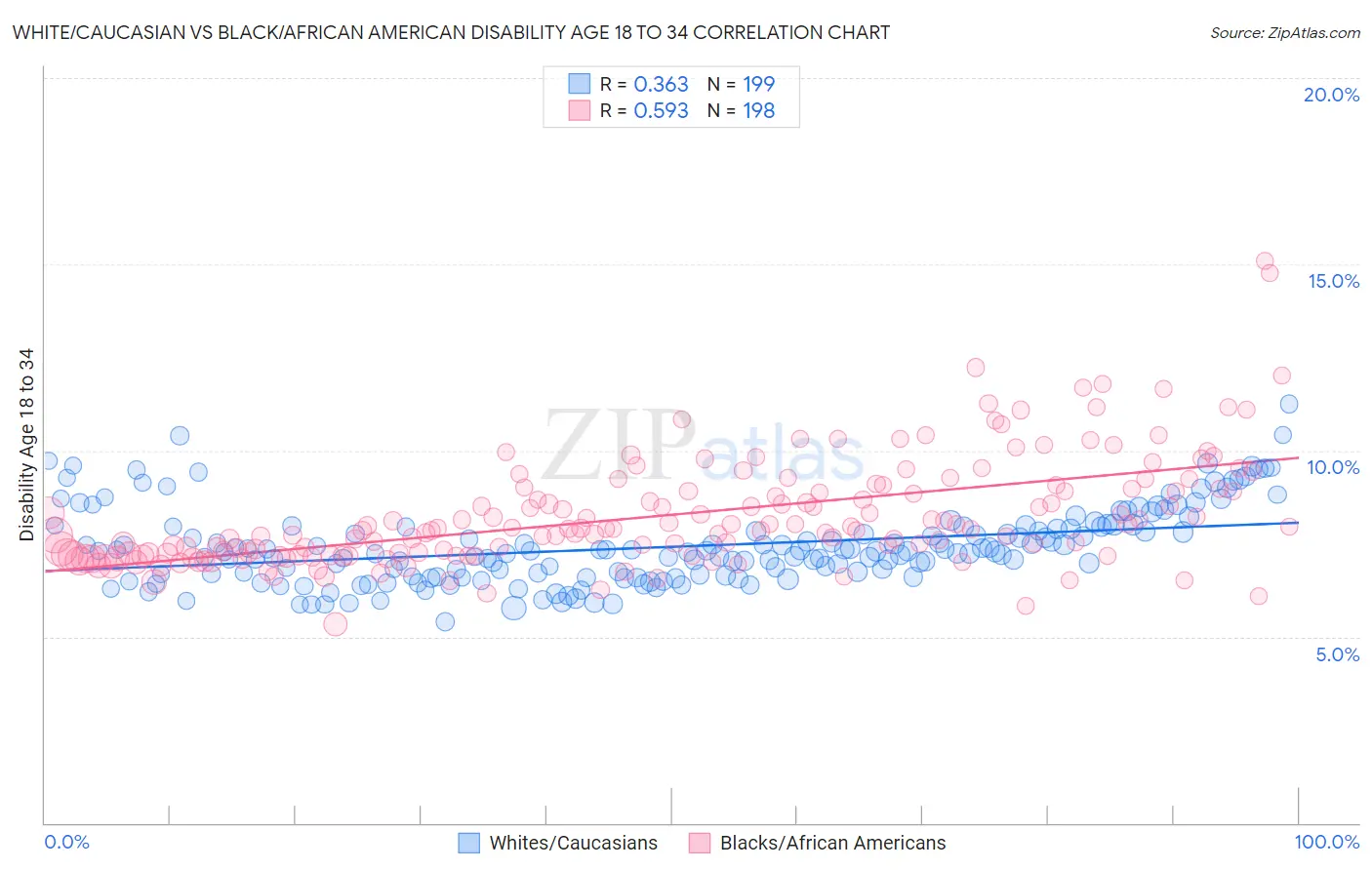 White/Caucasian vs Black/African American Disability Age 18 to 34