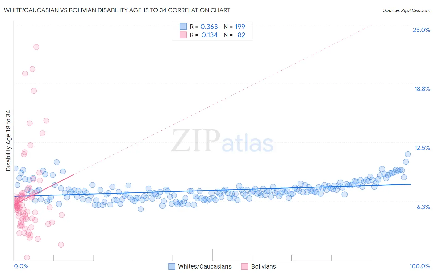 White/Caucasian vs Bolivian Disability Age 18 to 34