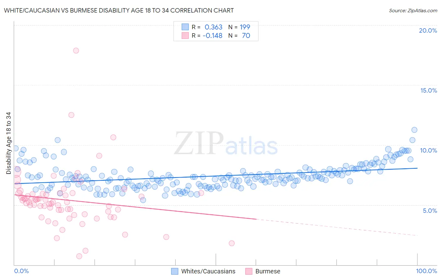 White/Caucasian vs Burmese Disability Age 18 to 34