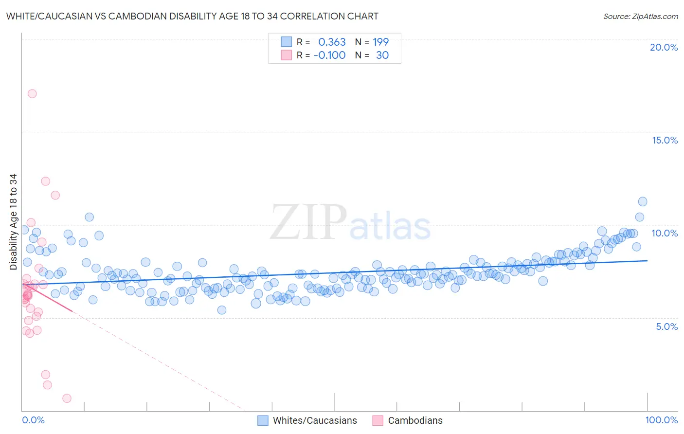 White/Caucasian vs Cambodian Disability Age 18 to 34