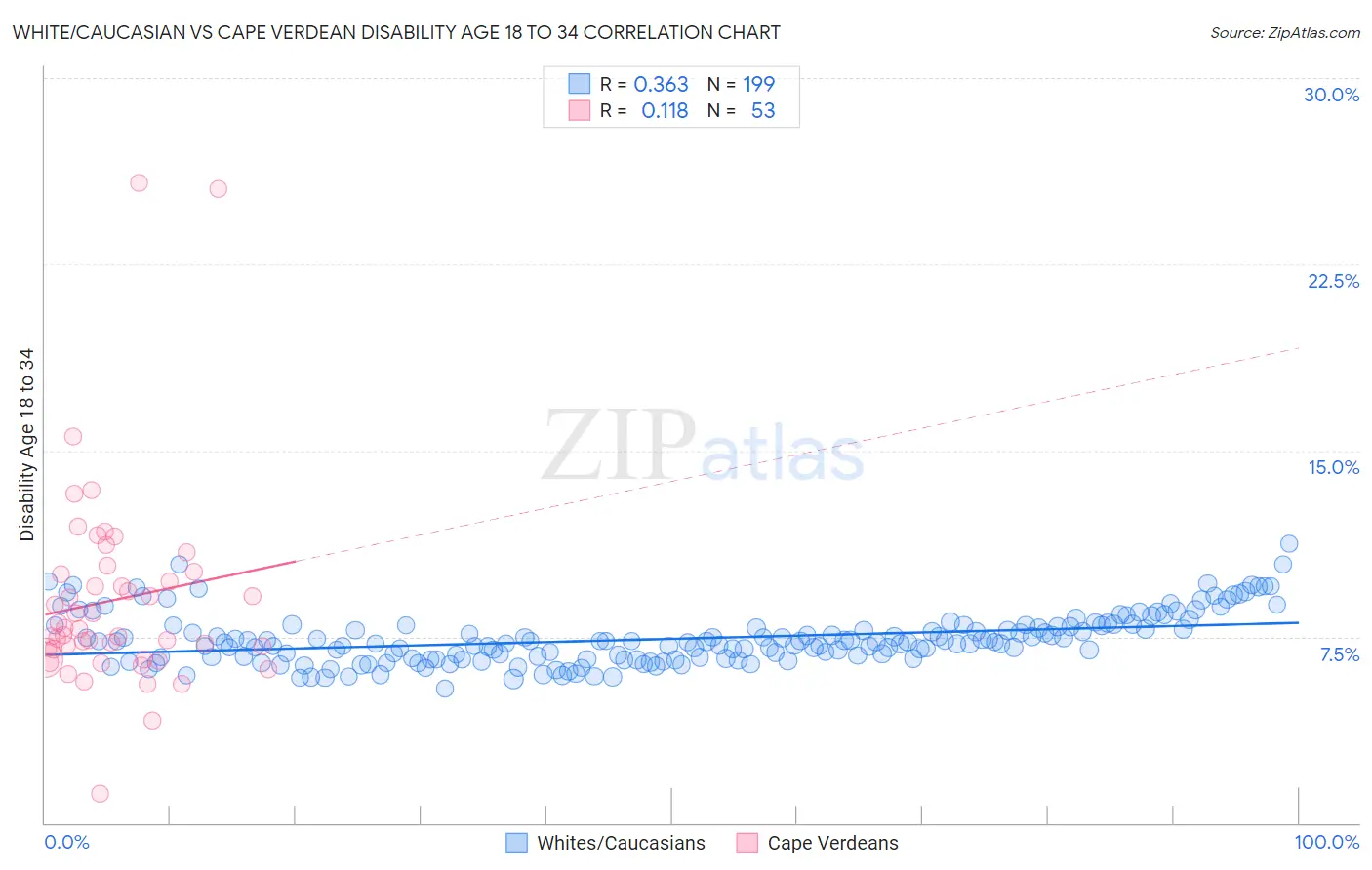White/Caucasian vs Cape Verdean Disability Age 18 to 34