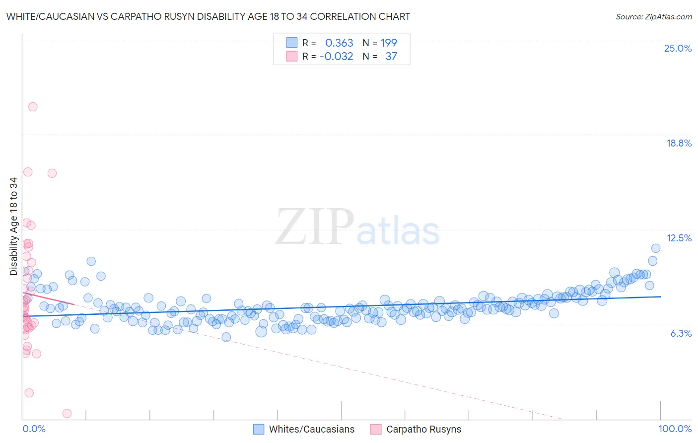 White/Caucasian vs Carpatho Rusyn Disability Age 18 to 34