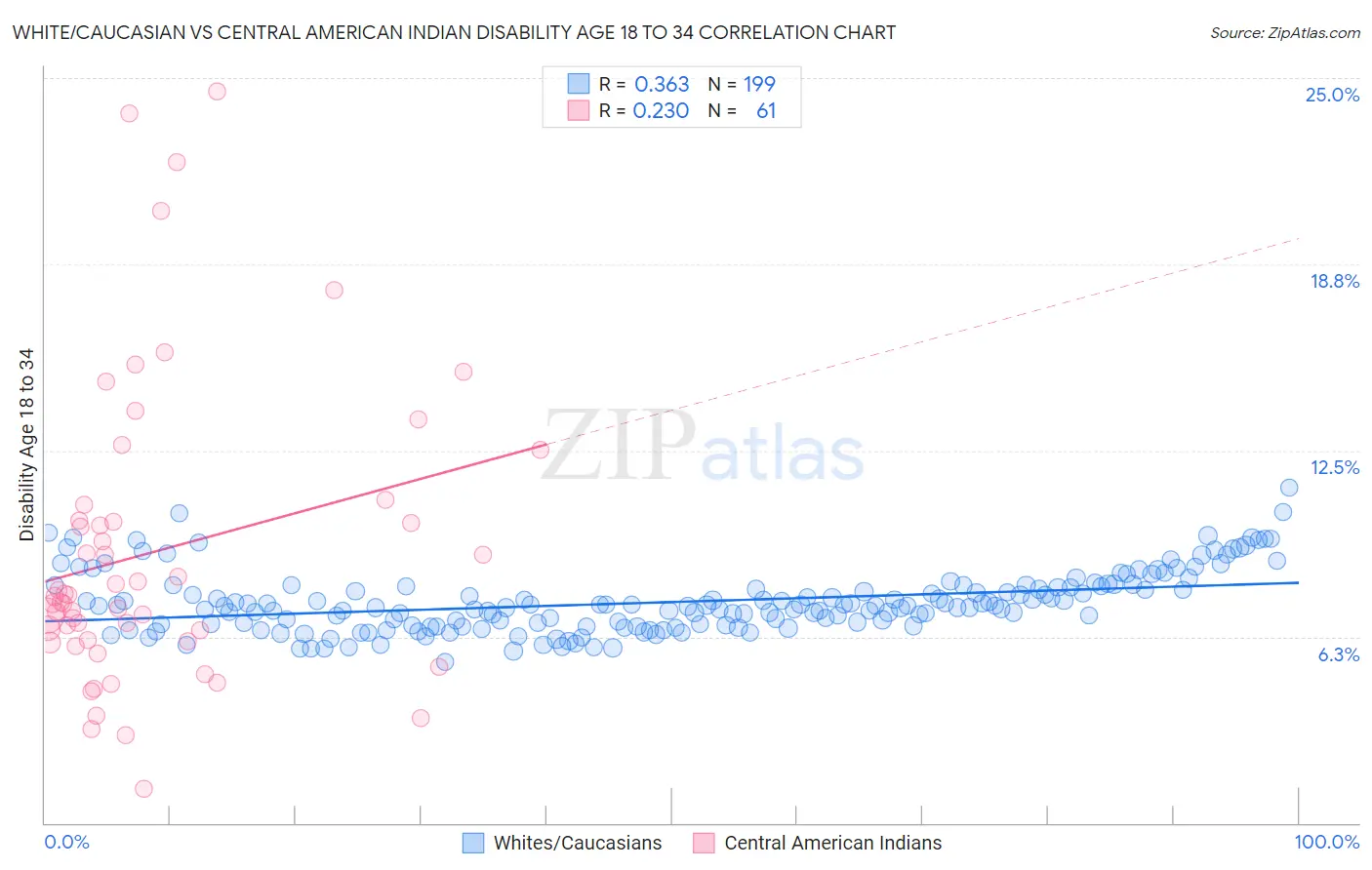 White/Caucasian vs Central American Indian Disability Age 18 to 34