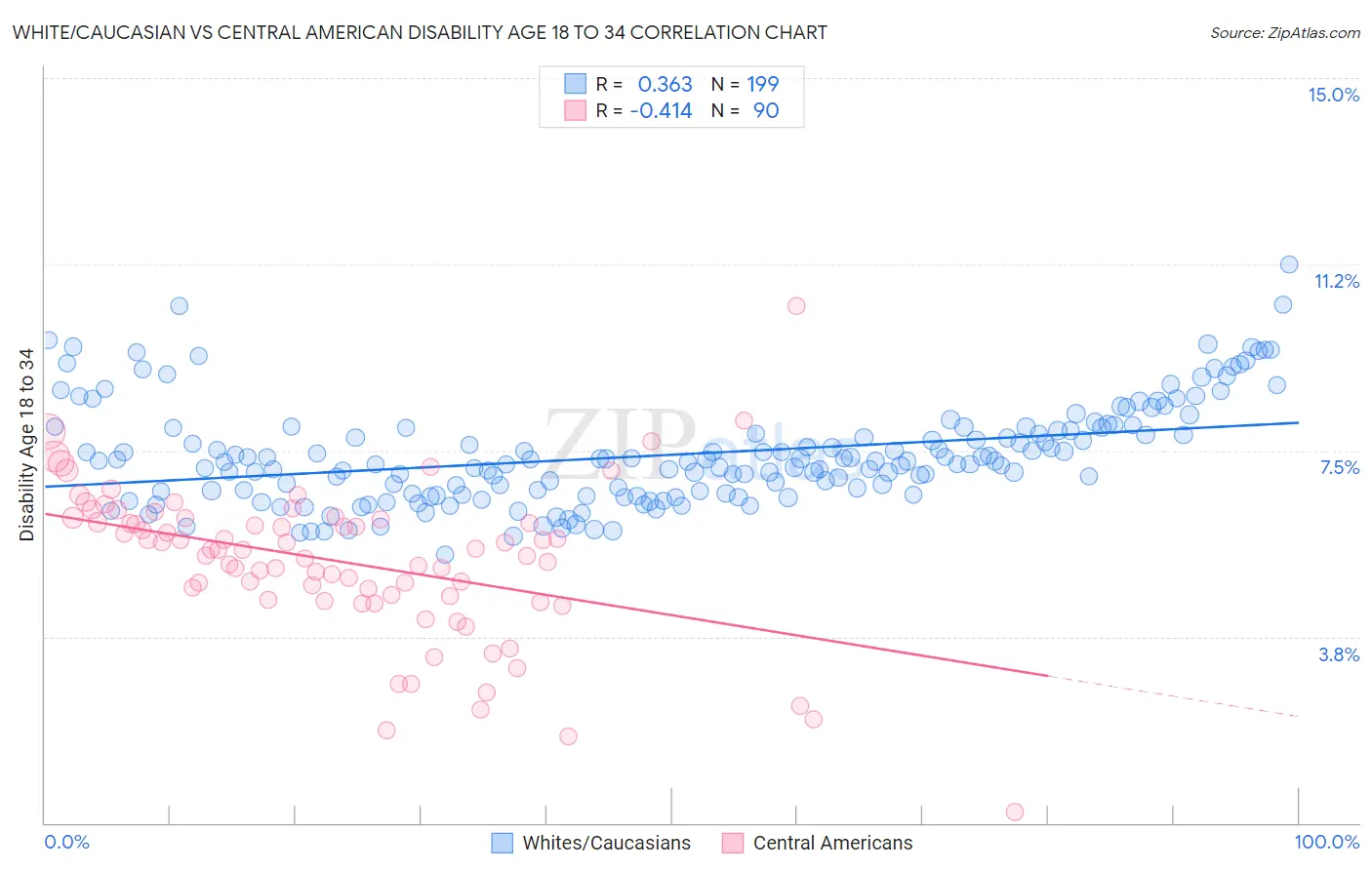 White/Caucasian vs Central American Disability Age 18 to 34