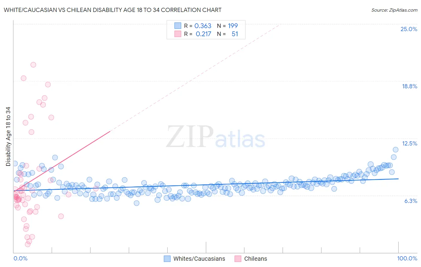 White/Caucasian vs Chilean Disability Age 18 to 34