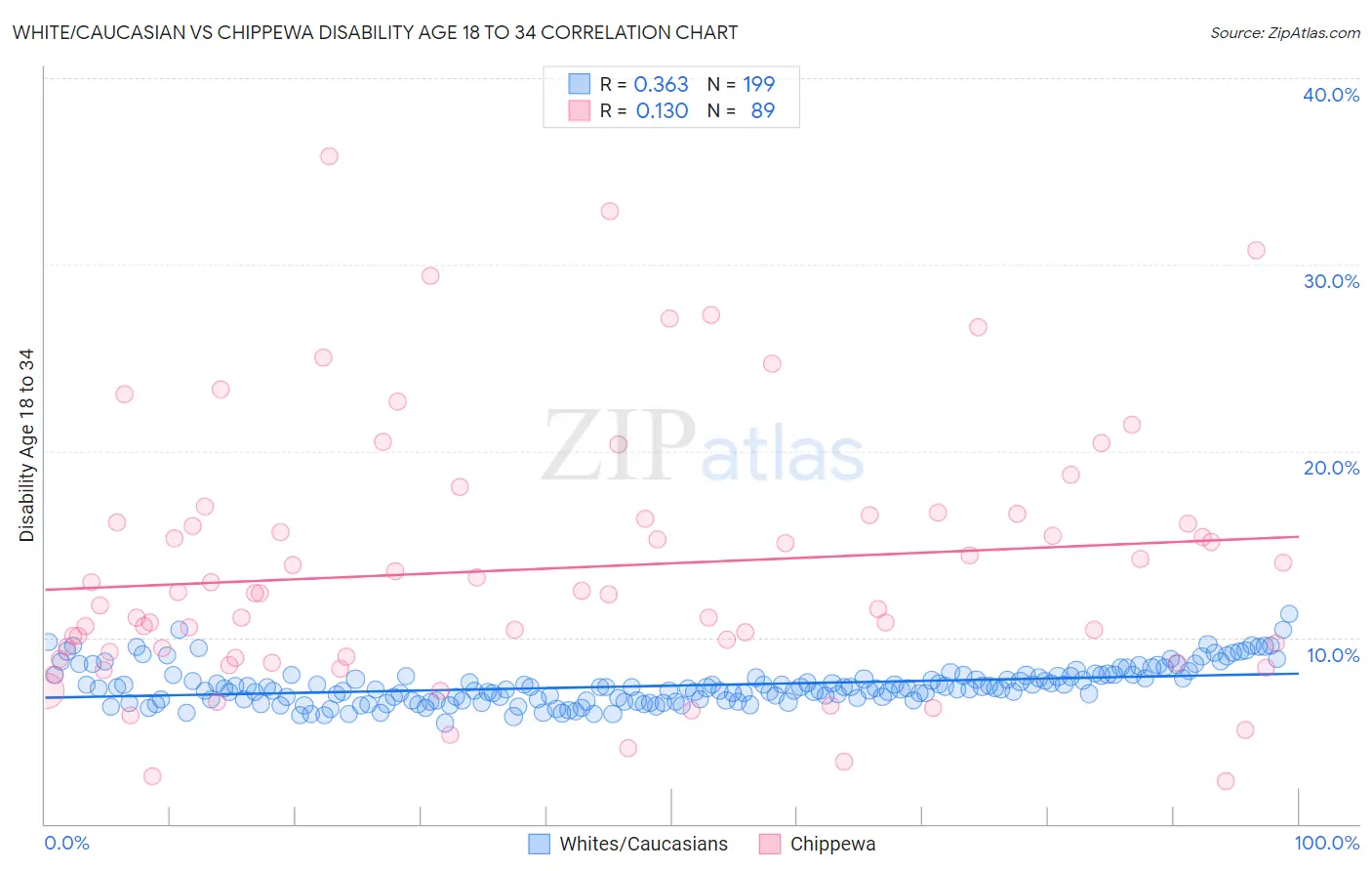 White/Caucasian vs Chippewa Disability Age 18 to 34