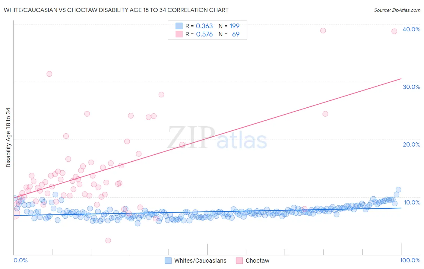 White/Caucasian vs Choctaw Disability Age 18 to 34