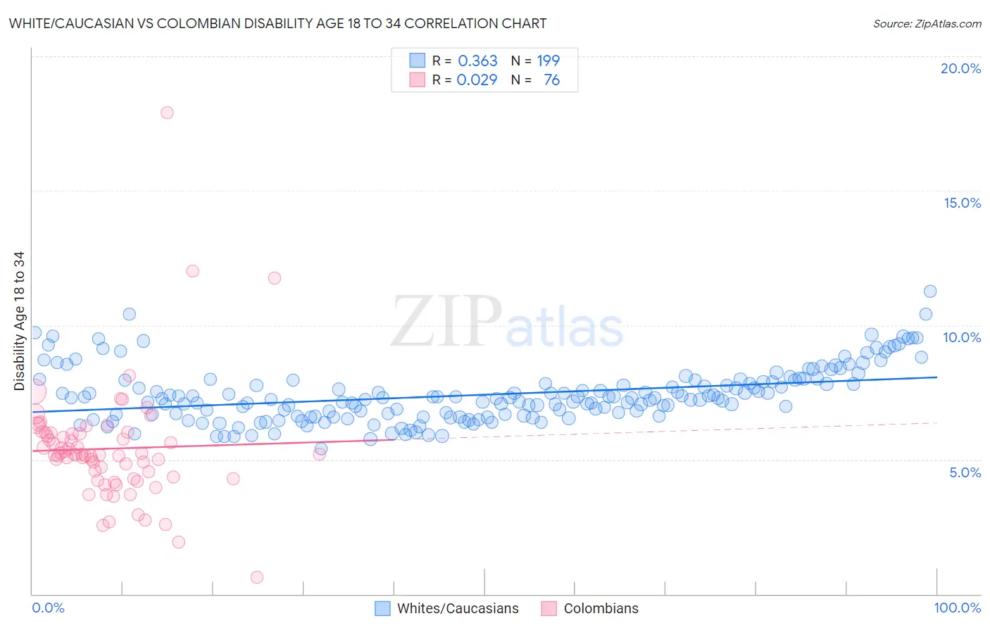 White/Caucasian vs Colombian Disability Age 18 to 34