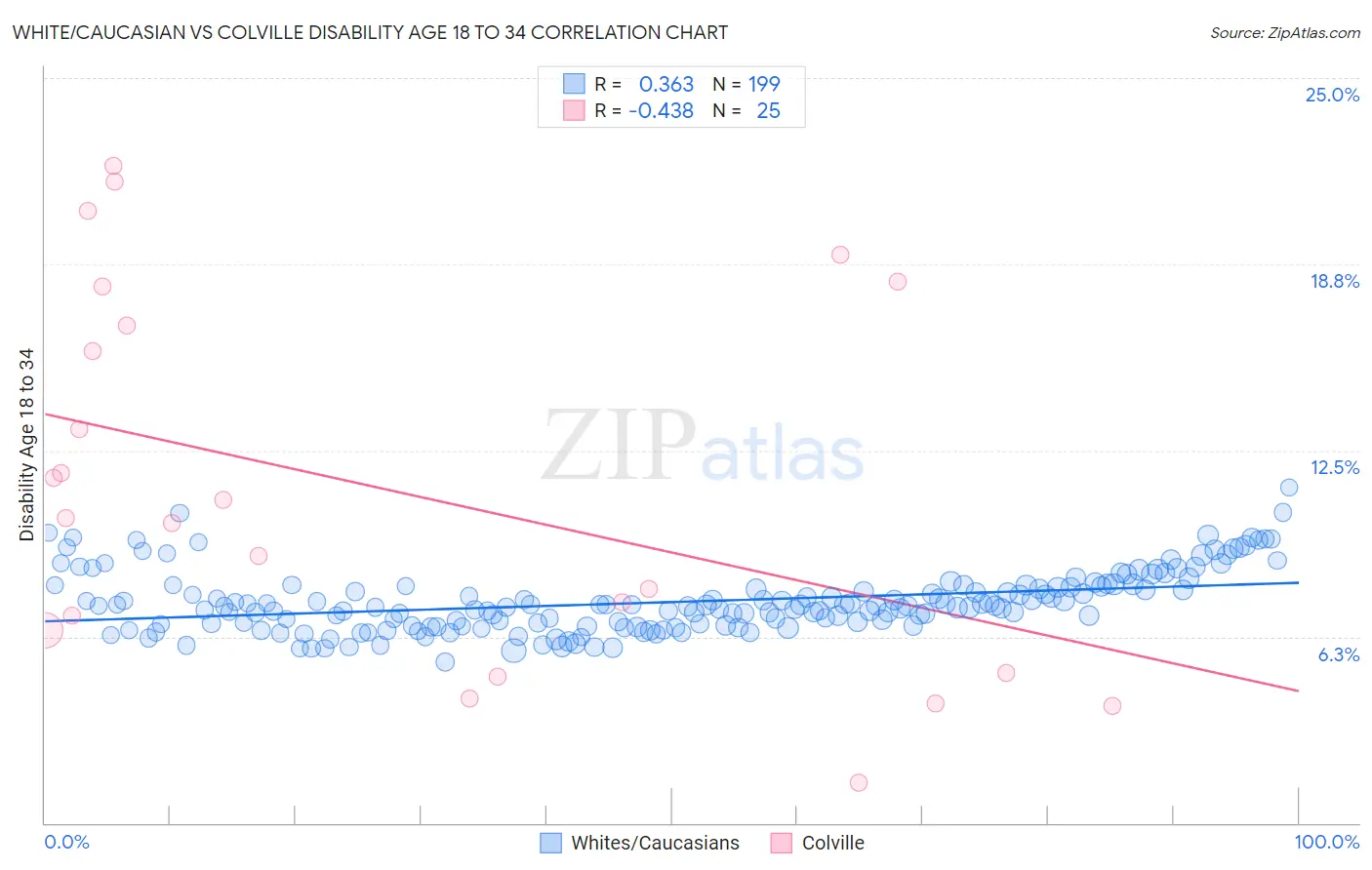 White/Caucasian vs Colville Disability Age 18 to 34