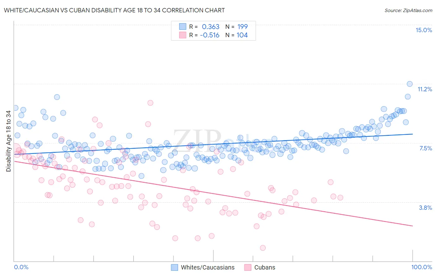 White/Caucasian vs Cuban Disability Age 18 to 34