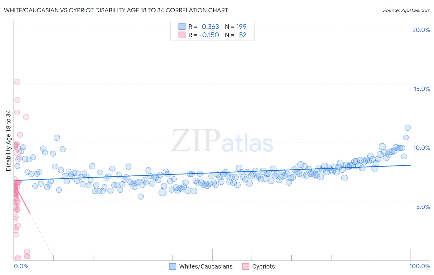 White/Caucasian vs Cypriot Disability Age 18 to 34