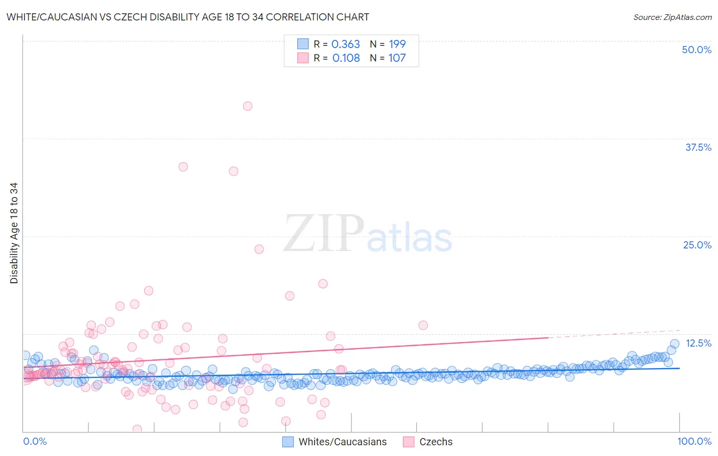White/Caucasian vs Czech Disability Age 18 to 34