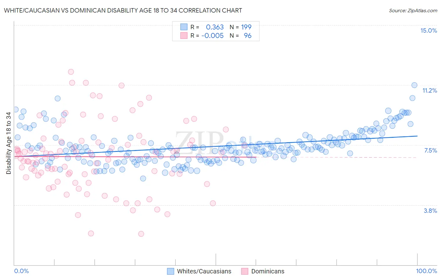 White/Caucasian vs Dominican Disability Age 18 to 34