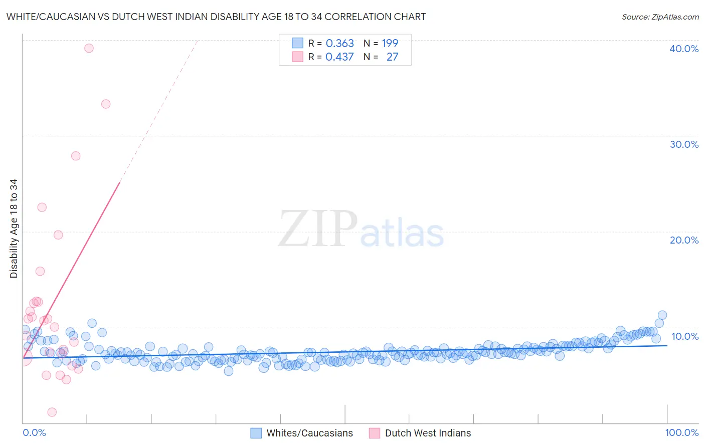 White/Caucasian vs Dutch West Indian Disability Age 18 to 34