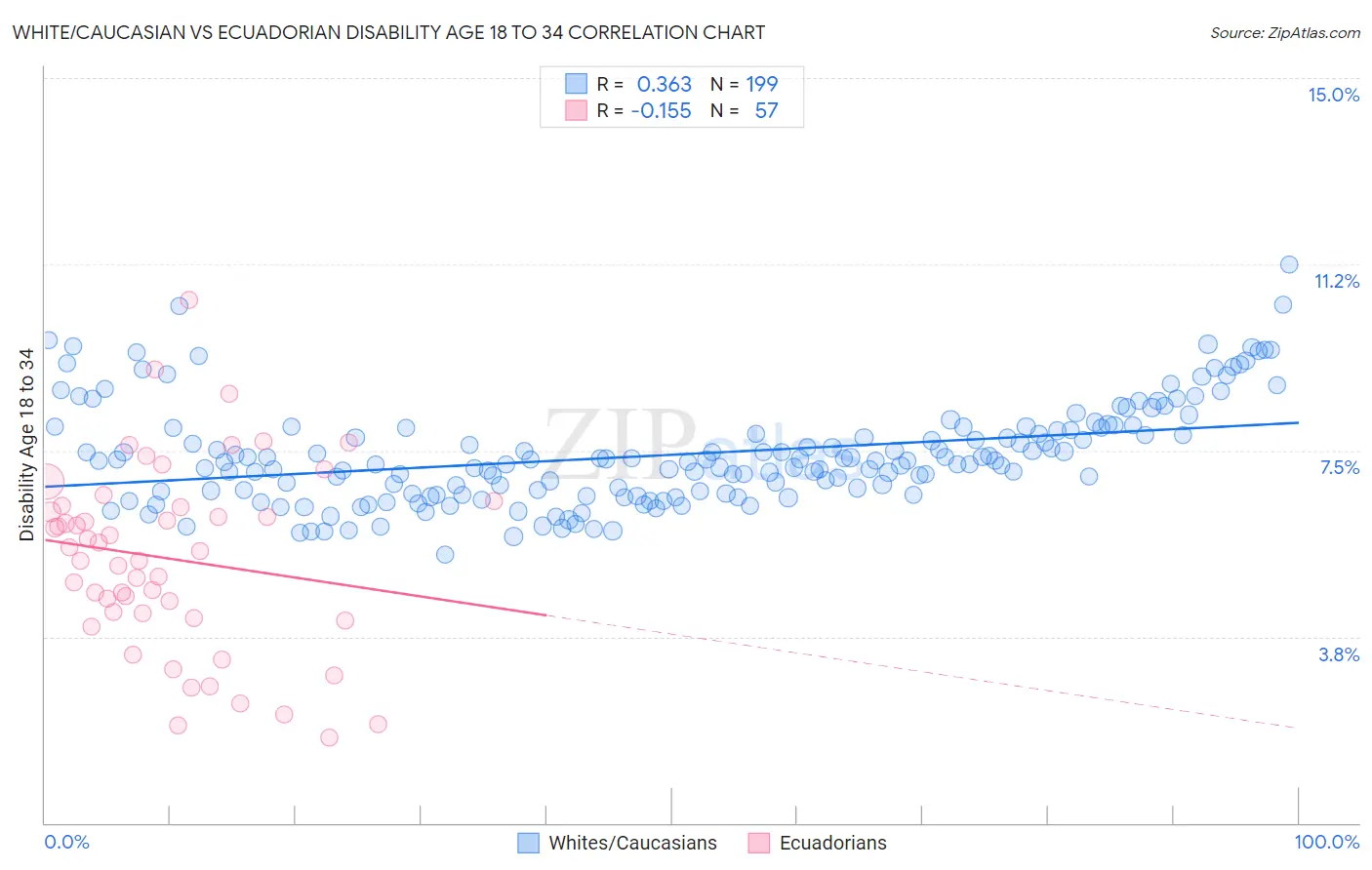 White/Caucasian vs Ecuadorian Disability Age 18 to 34