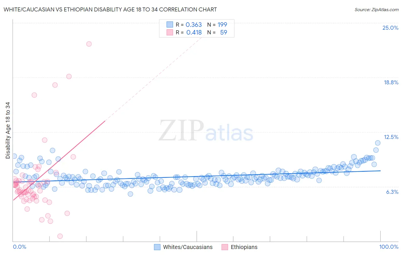 White/Caucasian vs Ethiopian Disability Age 18 to 34