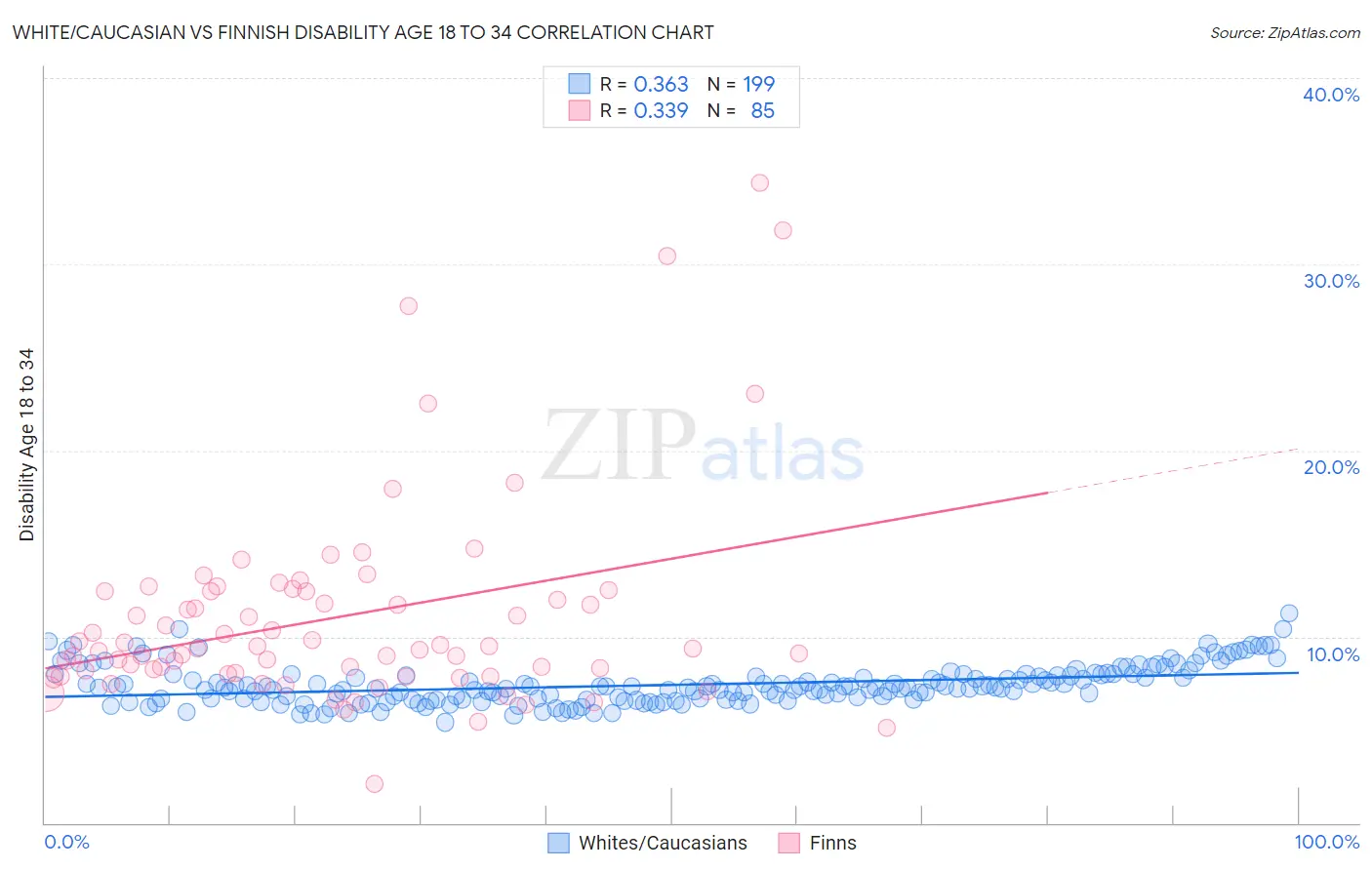 White/Caucasian vs Finnish Disability Age 18 to 34