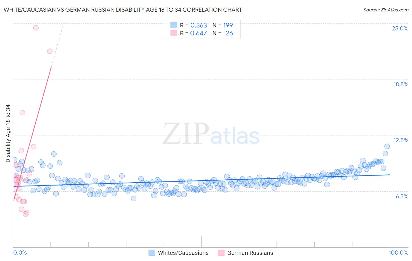 White/Caucasian vs German Russian Disability Age 18 to 34