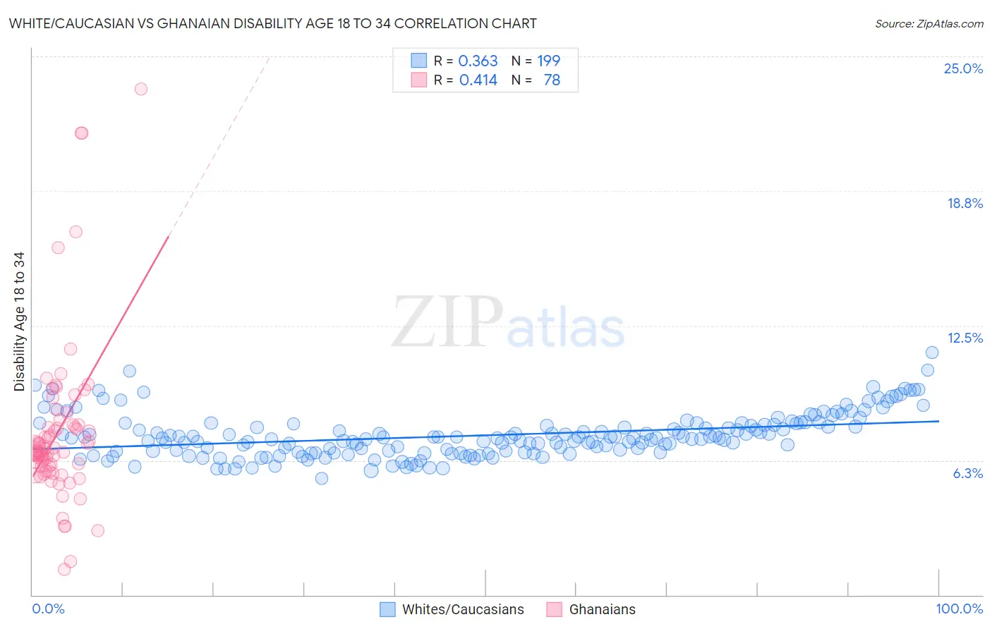 White/Caucasian vs Ghanaian Disability Age 18 to 34