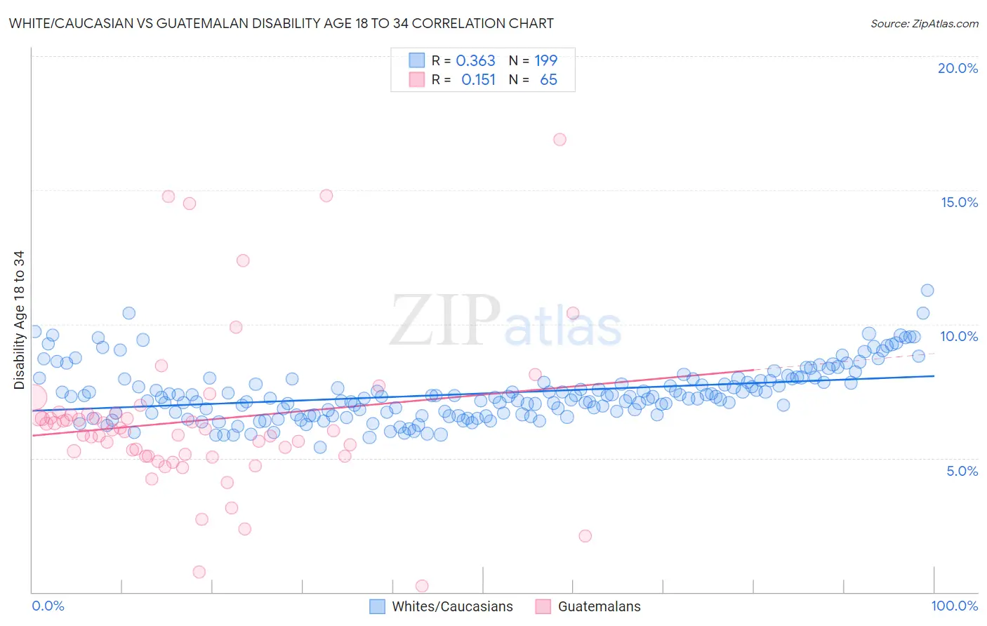 White/Caucasian vs Guatemalan Disability Age 18 to 34