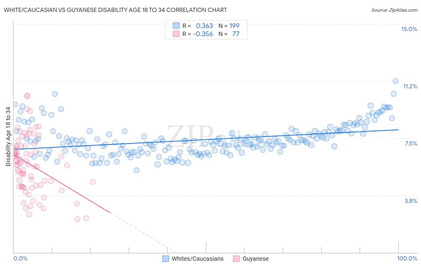 White/Caucasian vs Guyanese Disability Age 18 to 34