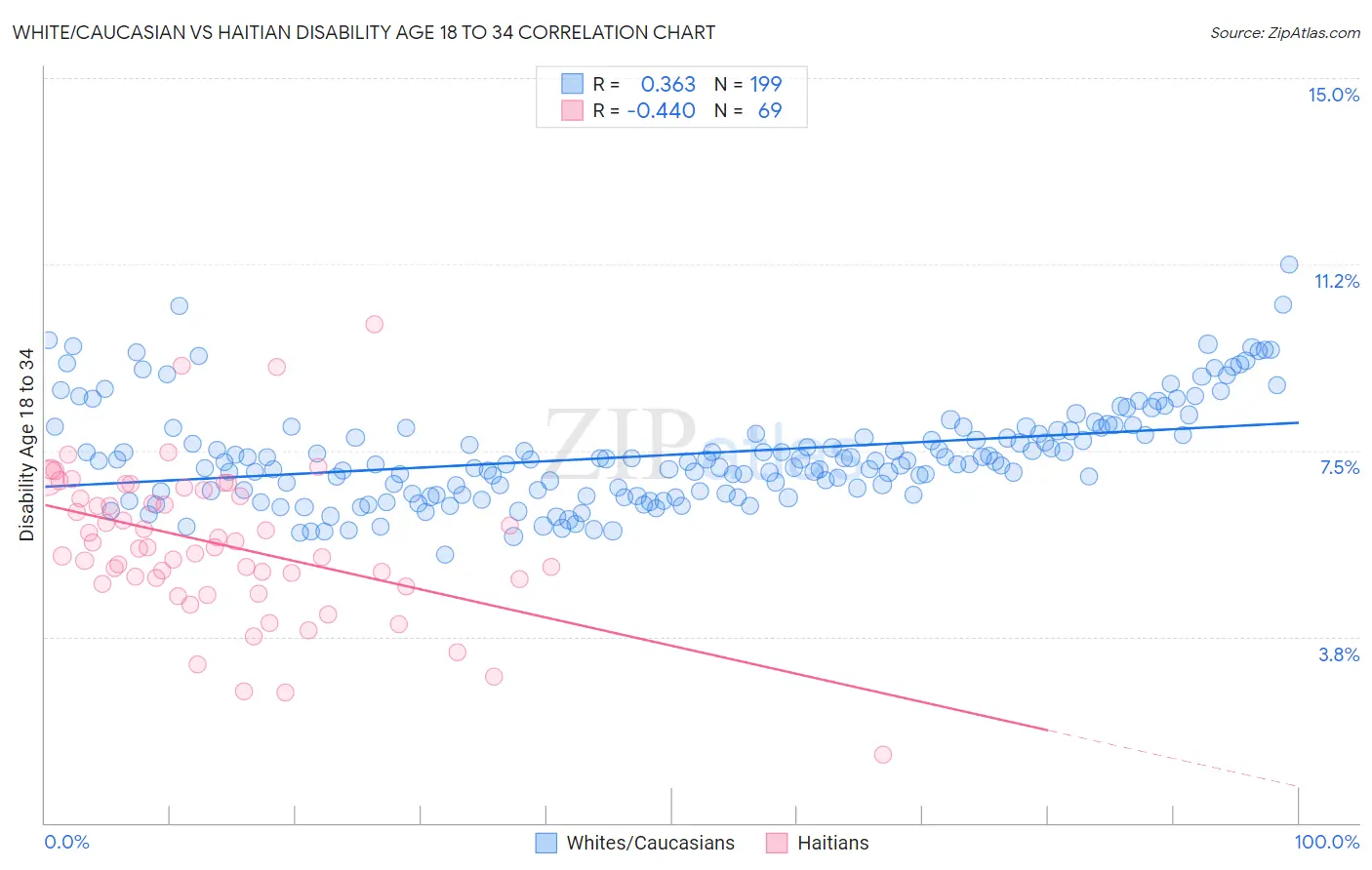White/Caucasian vs Haitian Disability Age 18 to 34