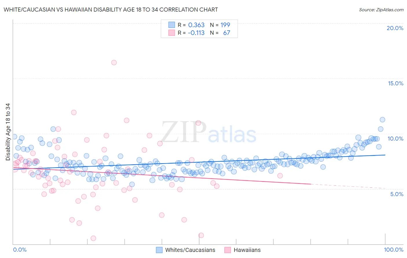 White/Caucasian vs Hawaiian Disability Age 18 to 34