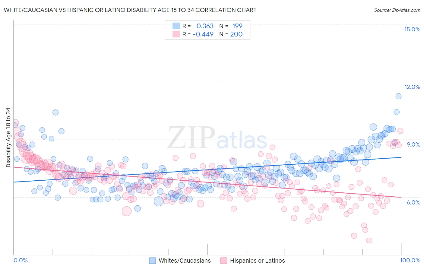 White/Caucasian vs Hispanic or Latino Disability Age 18 to 34