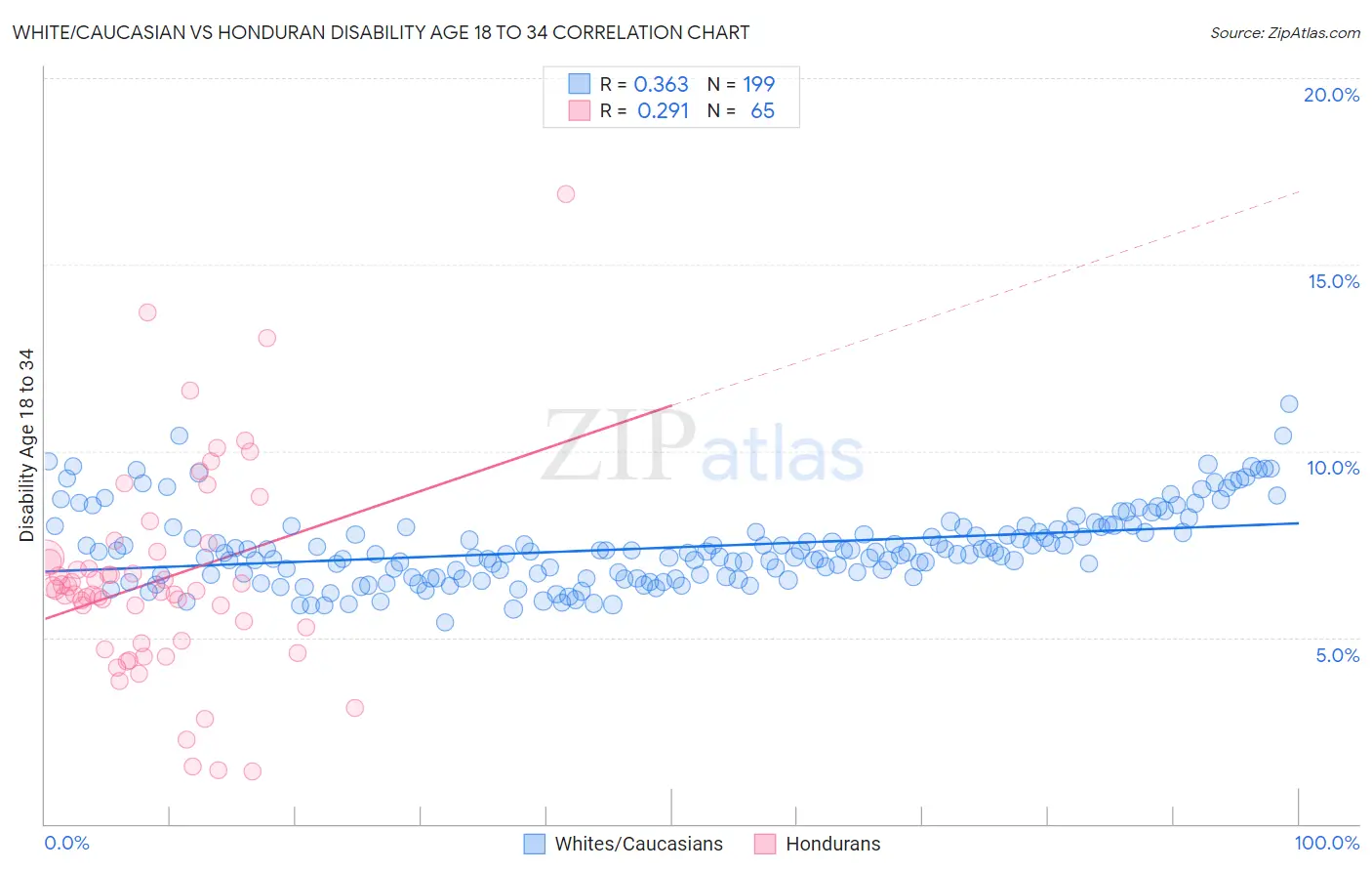 White/Caucasian vs Honduran Disability Age 18 to 34