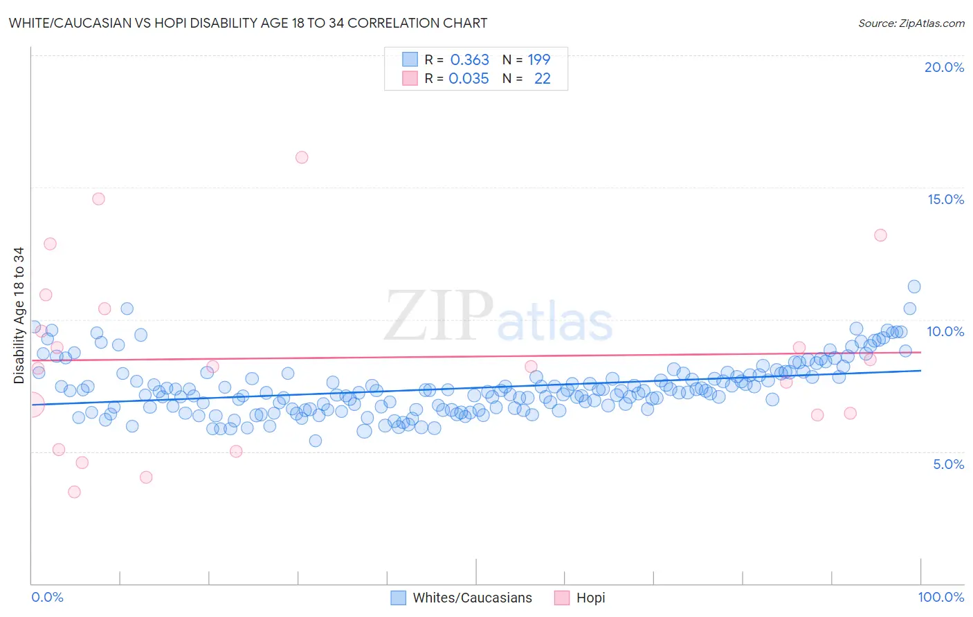 White/Caucasian vs Hopi Disability Age 18 to 34