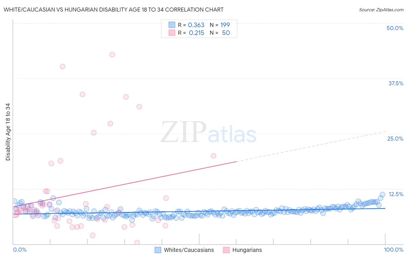 White/Caucasian vs Hungarian Disability Age 18 to 34