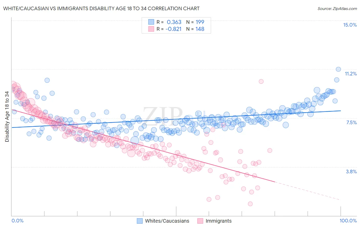 White/Caucasian vs Immigrants Disability Age 18 to 34