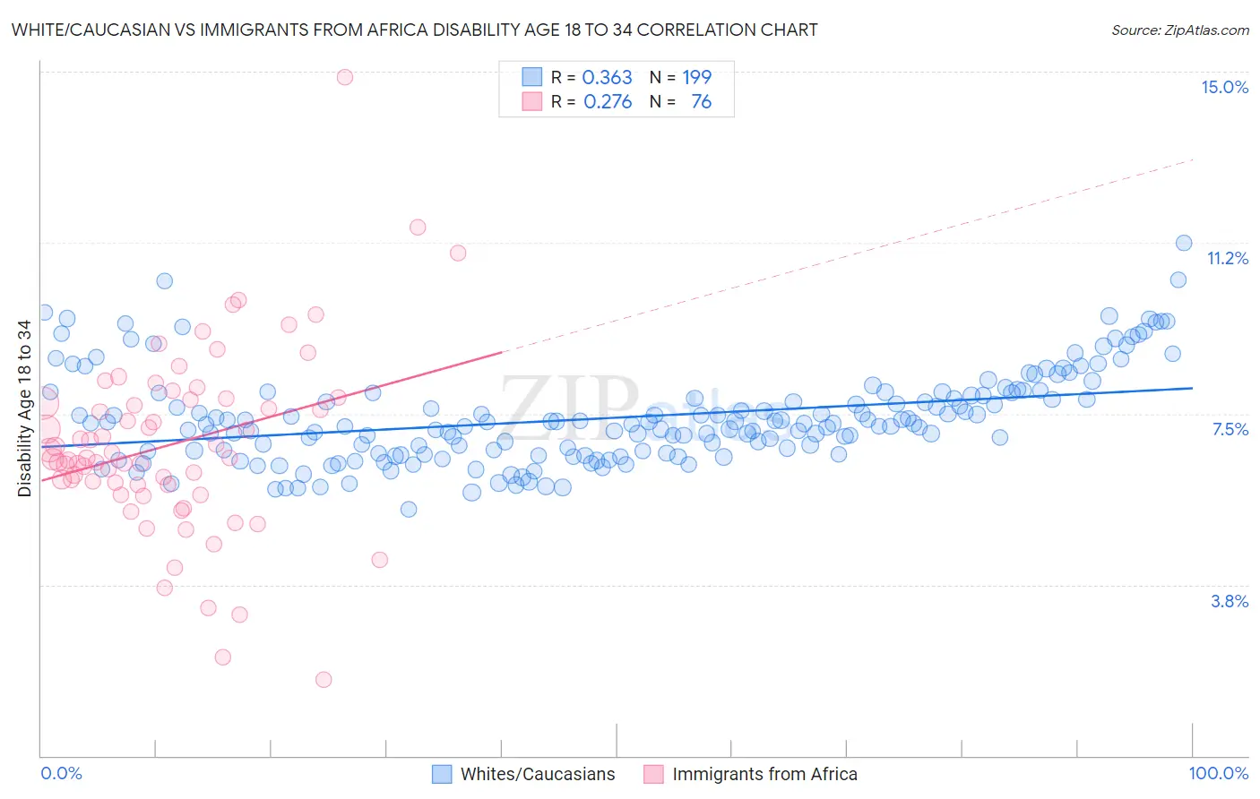 White/Caucasian vs Immigrants from Africa Disability Age 18 to 34