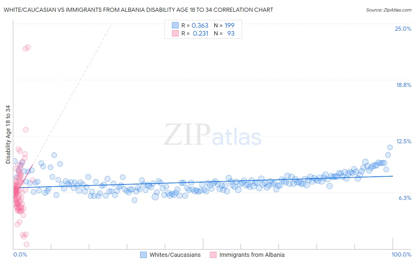White/Caucasian vs Immigrants from Albania Disability Age 18 to 34