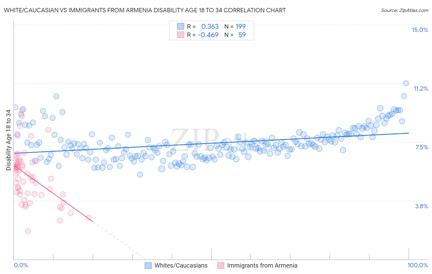 White/Caucasian vs Immigrants from Armenia Disability Age 18 to 34