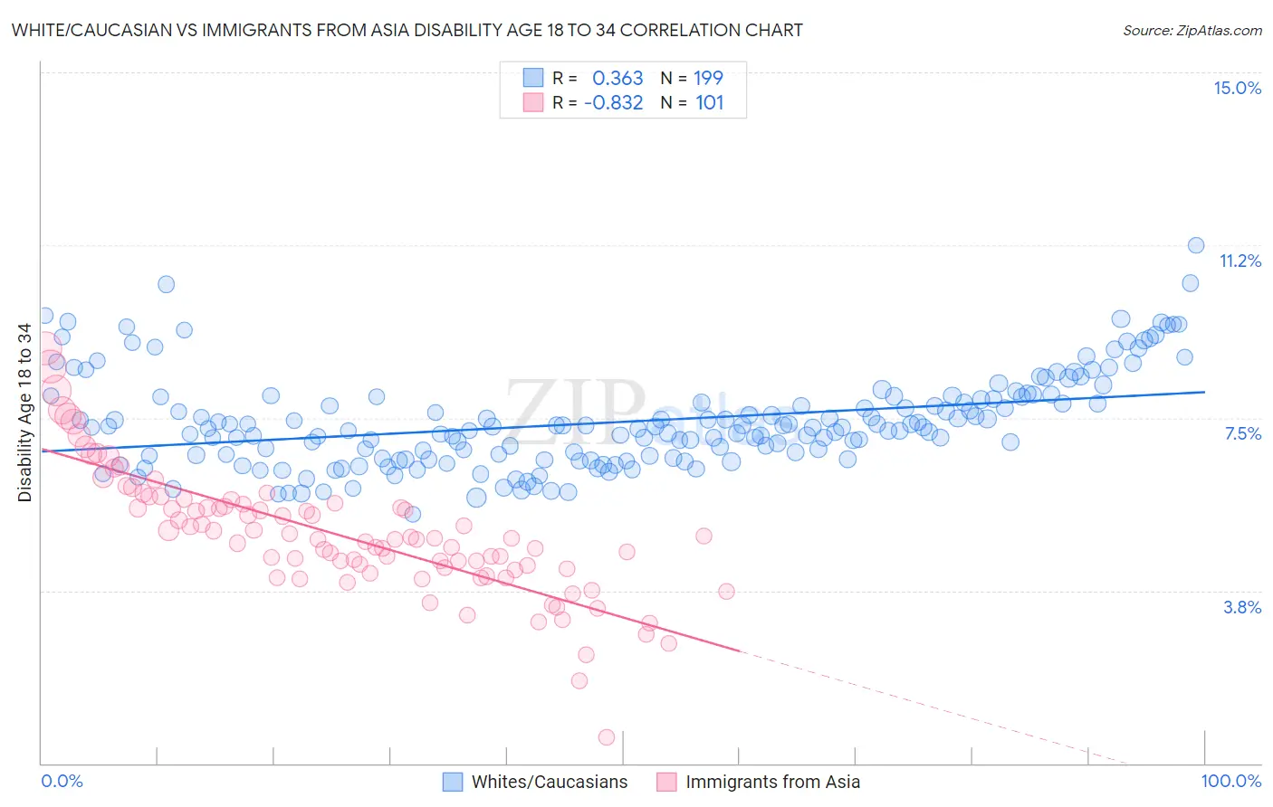 White/Caucasian vs Immigrants from Asia Disability Age 18 to 34