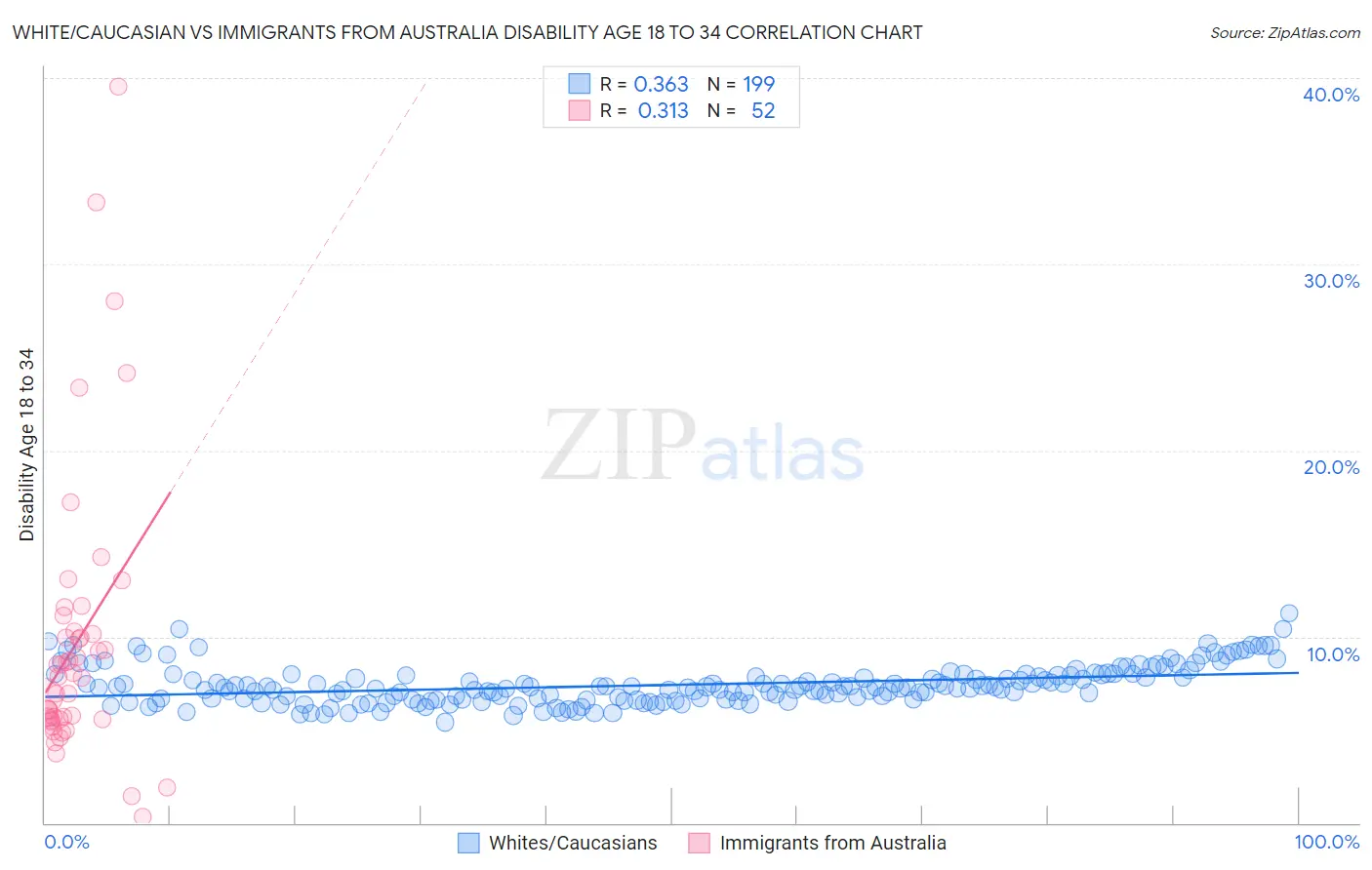 White/Caucasian vs Immigrants from Australia Disability Age 18 to 34