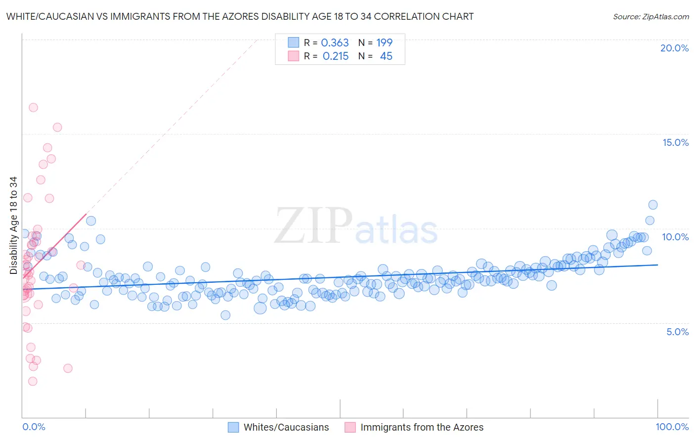 White/Caucasian vs Immigrants from the Azores Disability Age 18 to 34