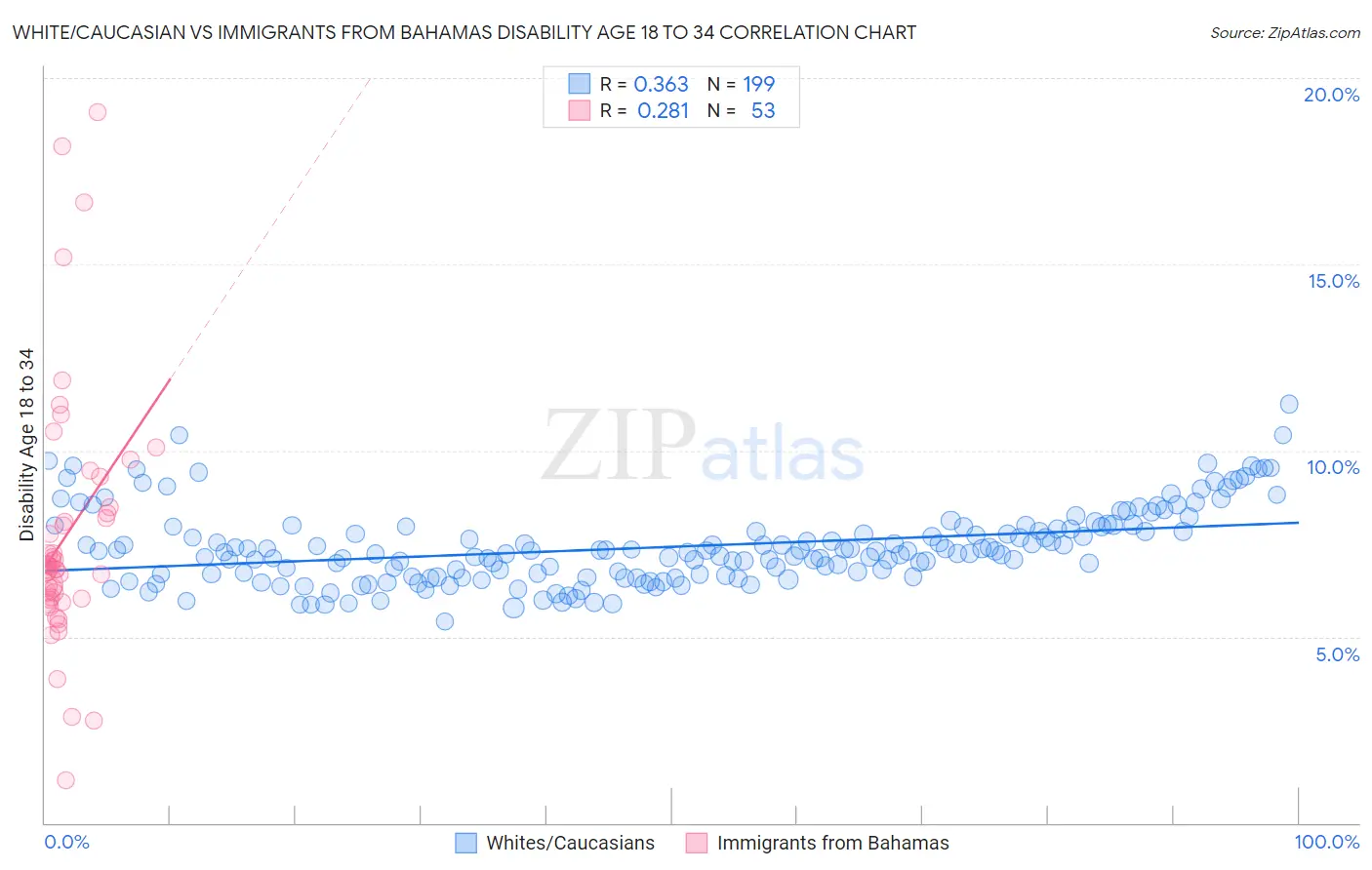 White/Caucasian vs Immigrants from Bahamas Disability Age 18 to 34