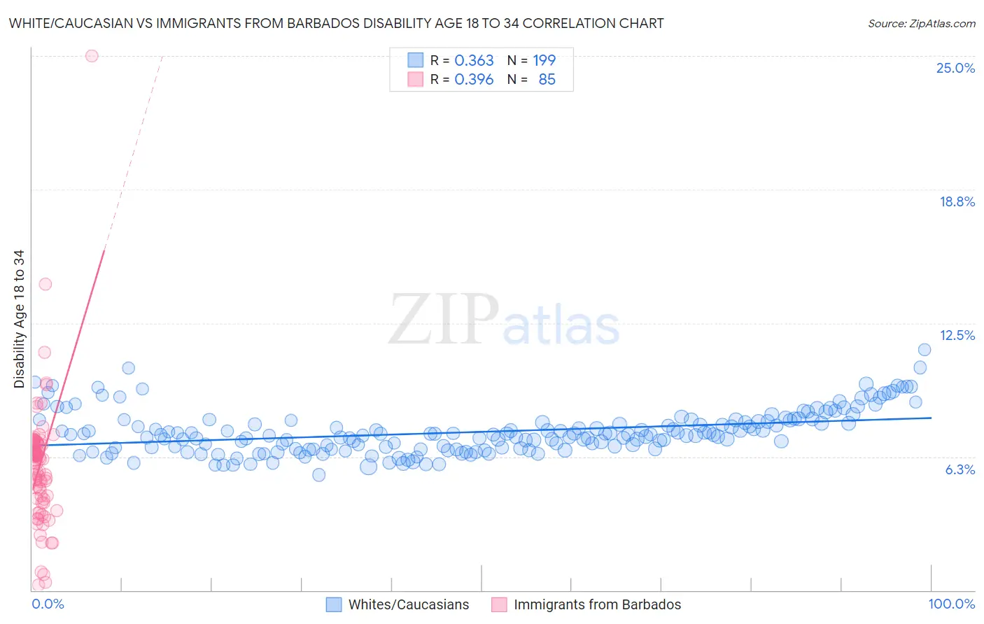 White/Caucasian vs Immigrants from Barbados Disability Age 18 to 34