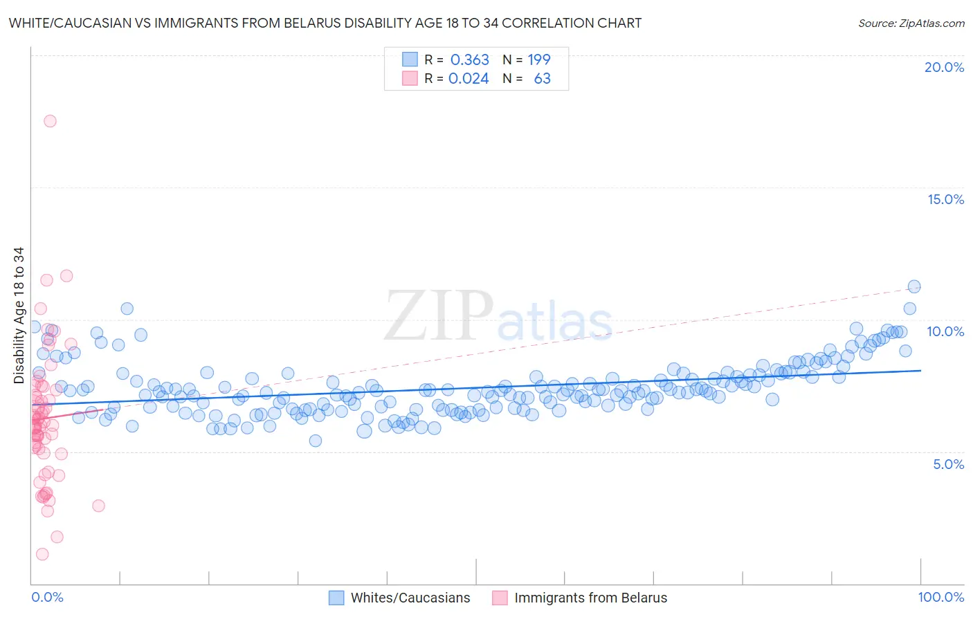 White/Caucasian vs Immigrants from Belarus Disability Age 18 to 34